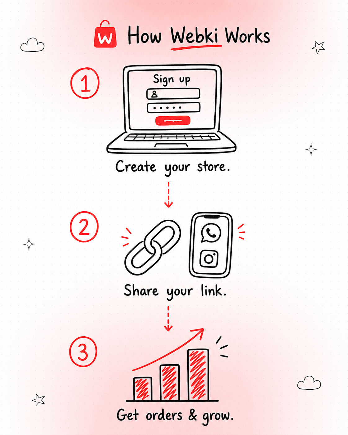How Webki works: create your store, share your link, get orders and grow